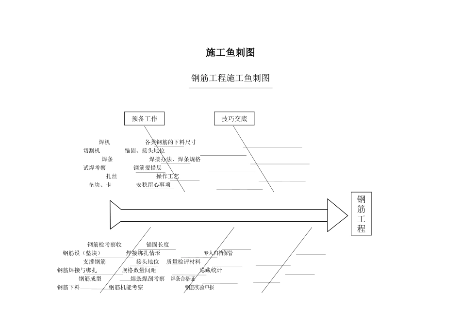 2025年施工鱼刺图_第1页