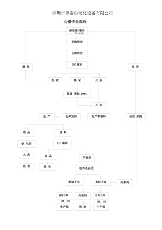 2025年仓储作业流程图