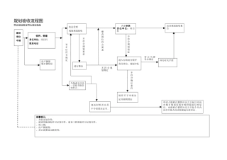 2025年规划验收流程图