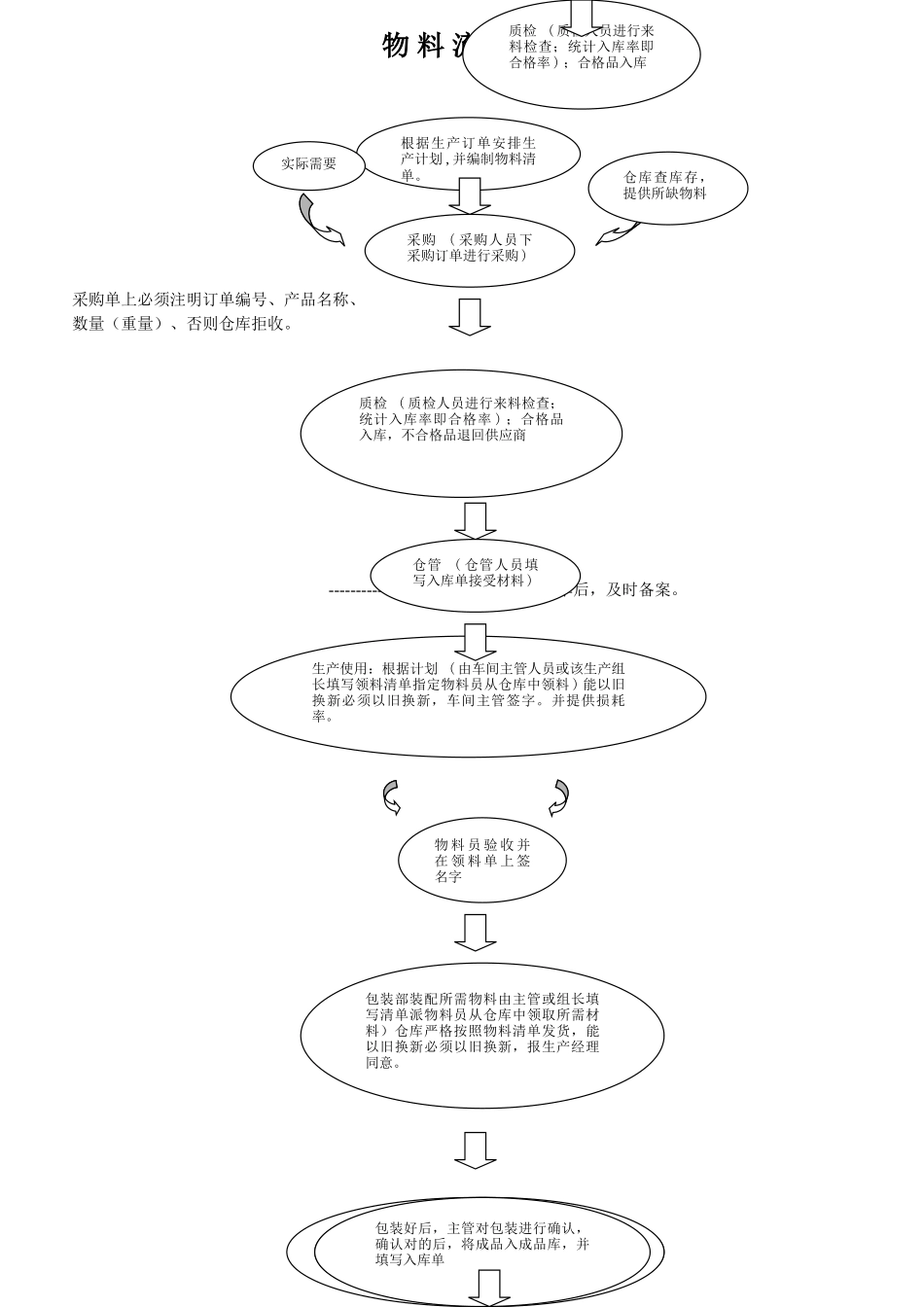 2025年物料流程图_第1页