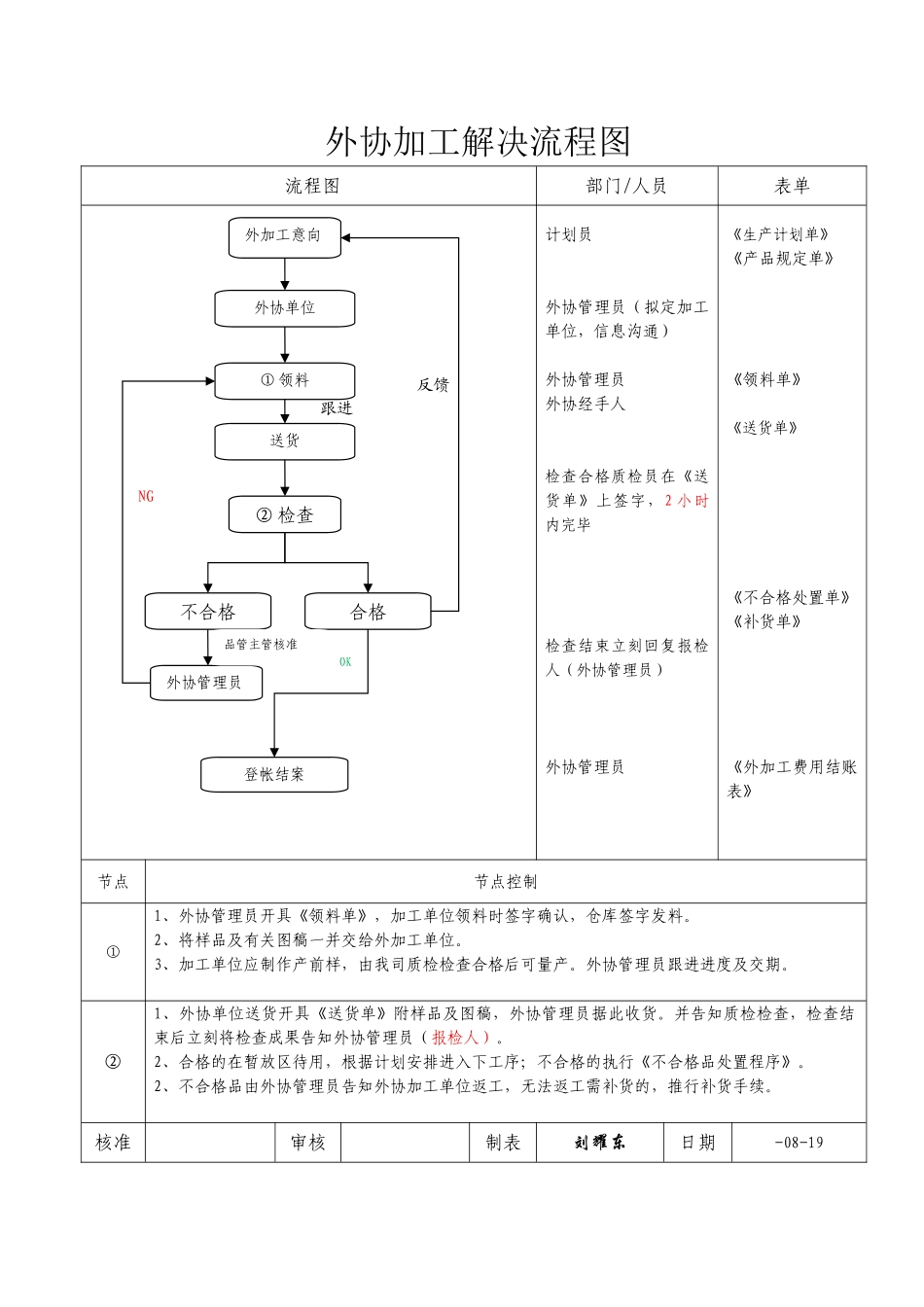 2025年外协加工处理流程图_第1页