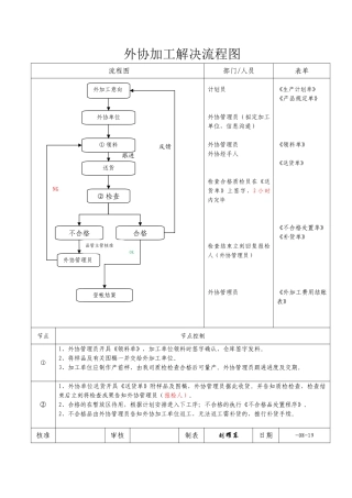 2025年外协加工处理流程图