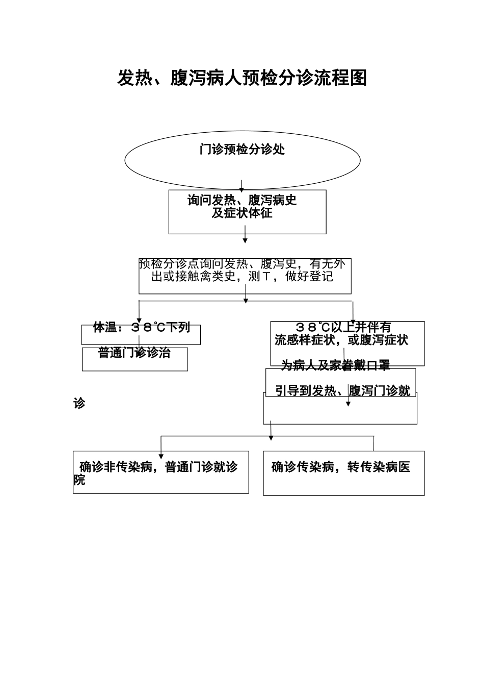 2025年预检分诊流程图_第1页