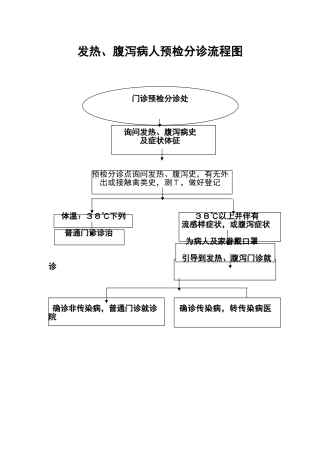 2025年预检分诊流程图