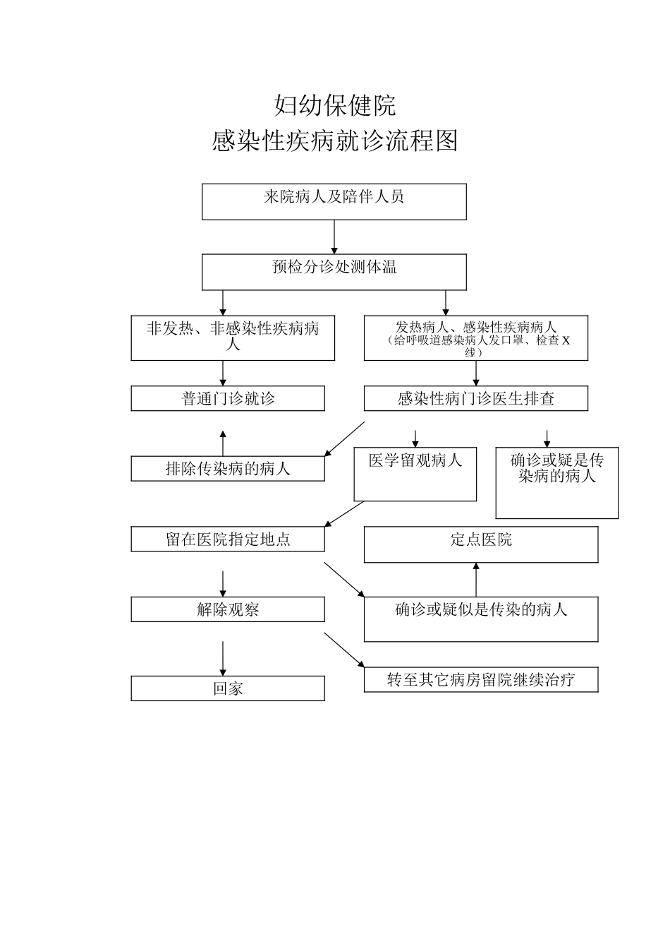 2025年感染性疾病就诊流程图_第1页