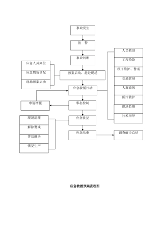 2025年应急救援预案流程图