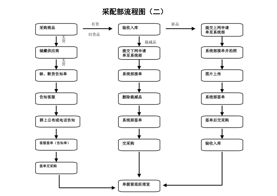 2025年采配部流程图二_第1页