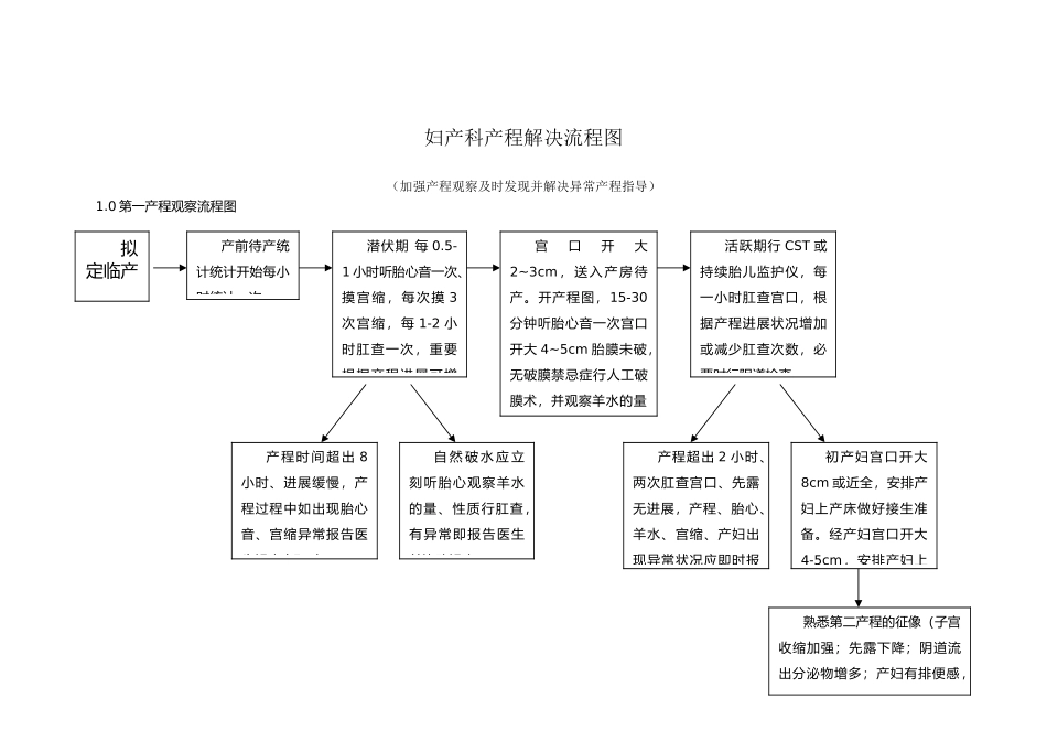 2025年妇产科产程处理流程图_第1页