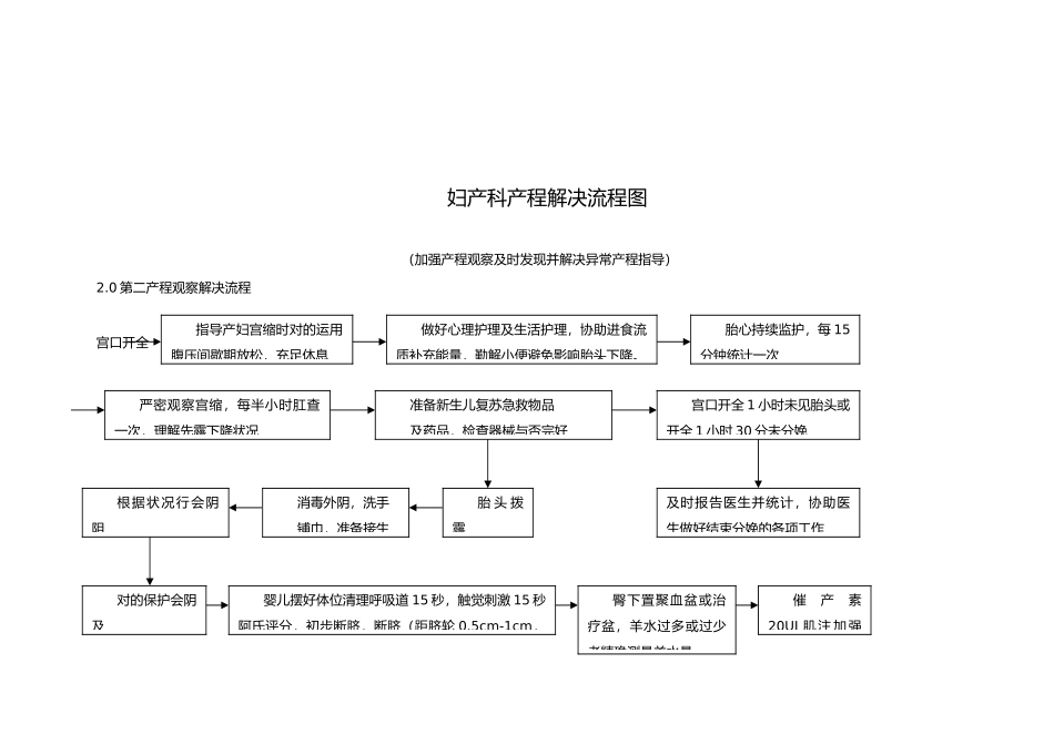2025年妇产科产程处理流程图_第2页