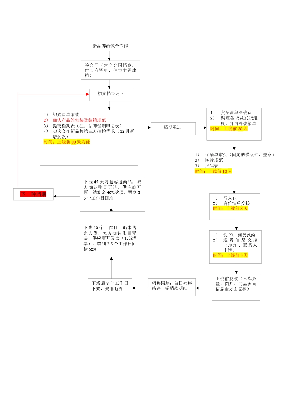 2025年唯品会流程图_第1页