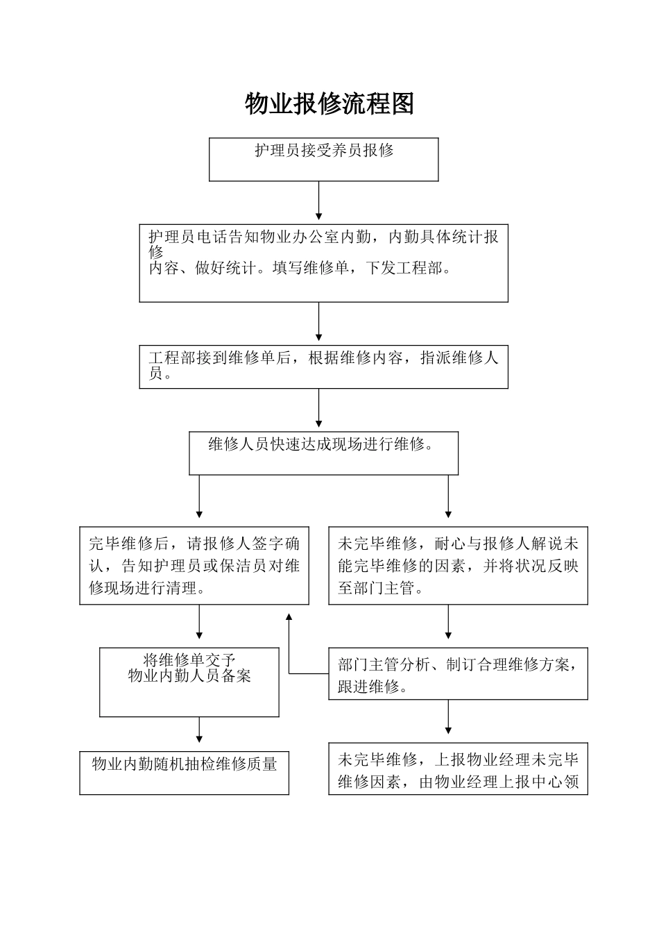 2025年物业报修流程图_第1页