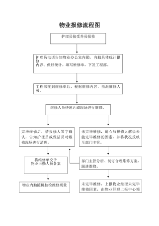 2025年物业报修流程图