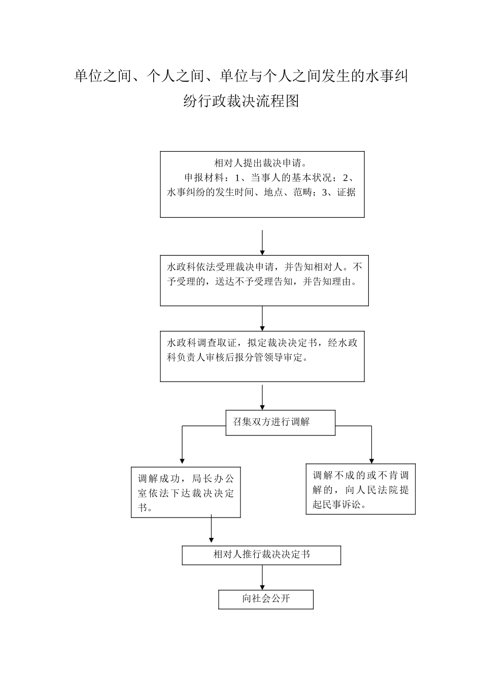 2025年行政裁决流程图_第1页