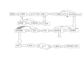 2025年冷链餐饮流程图