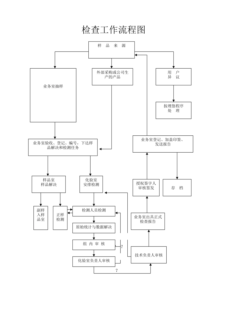 2025年检验工作流程图_第1页