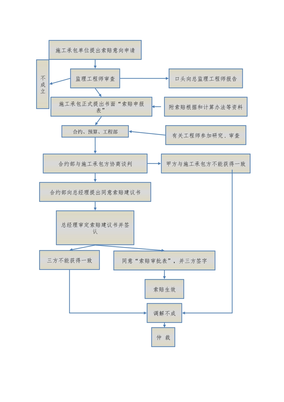2025年工程索赔流程图_第2页