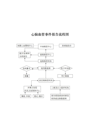 2025年心脑血管事件报告流程图