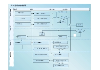 2025年公司进销存流程图