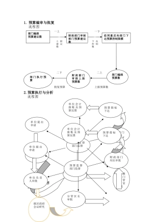 2025年预算管理流程图