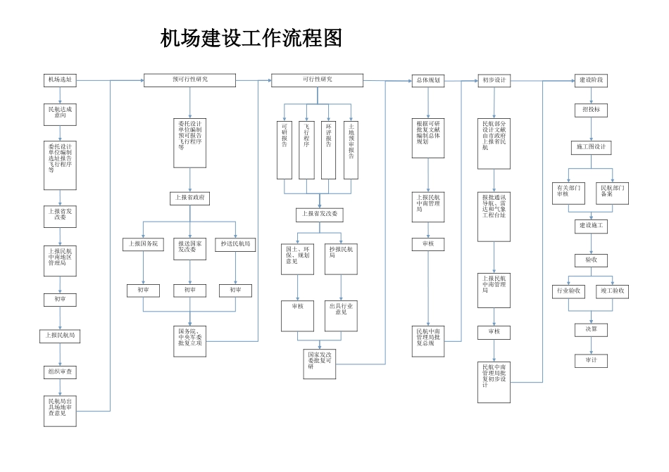 2025年机场建设工作流程图_第1页