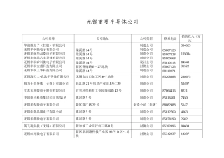 2025年无锡半导体企业名录