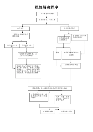 2025年物业报修流程图