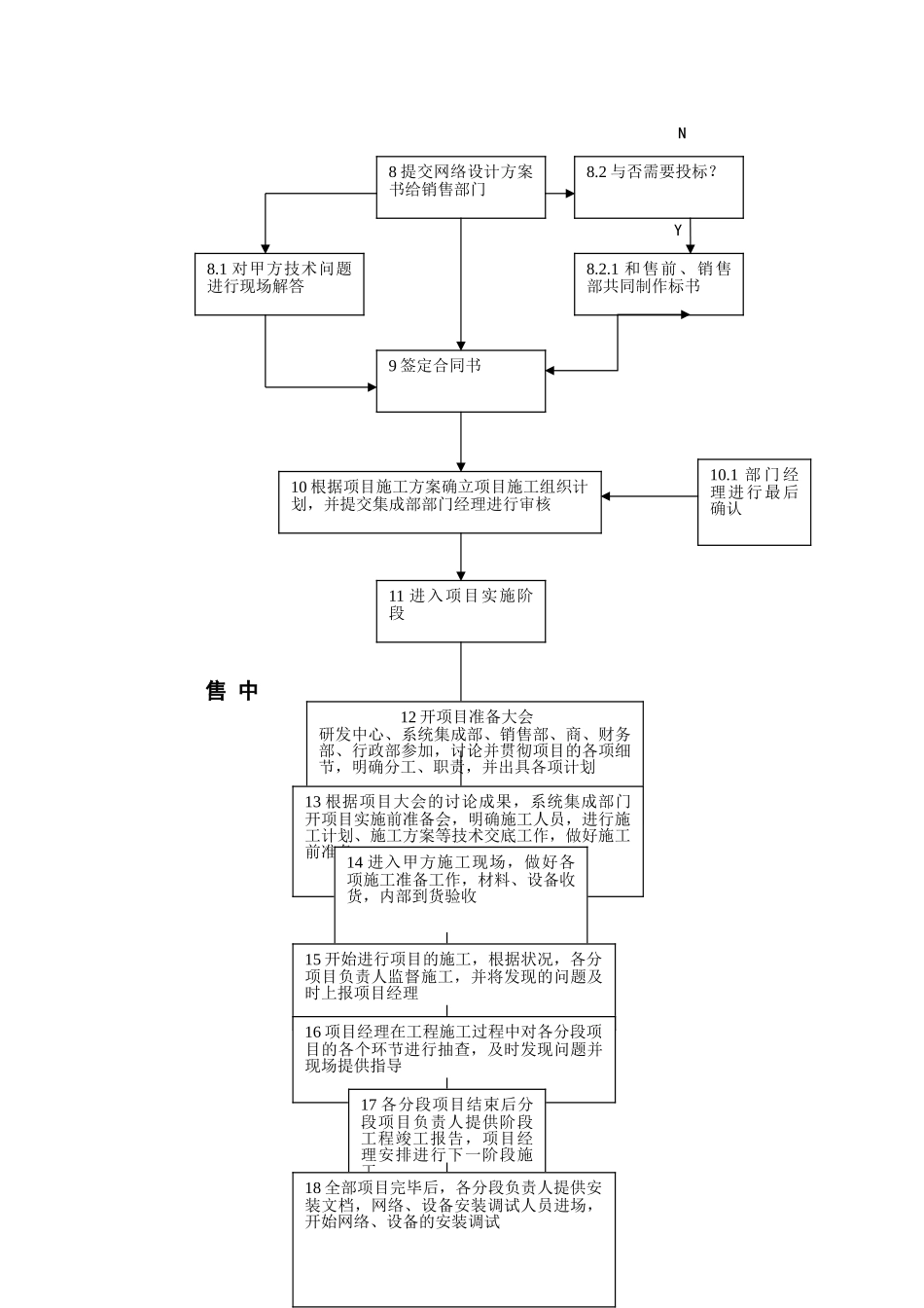 2025年系统集成项目工作流程及管理系统_第2页