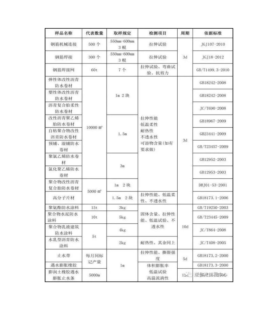 2025年施工现场试验检测取样规定_第3页