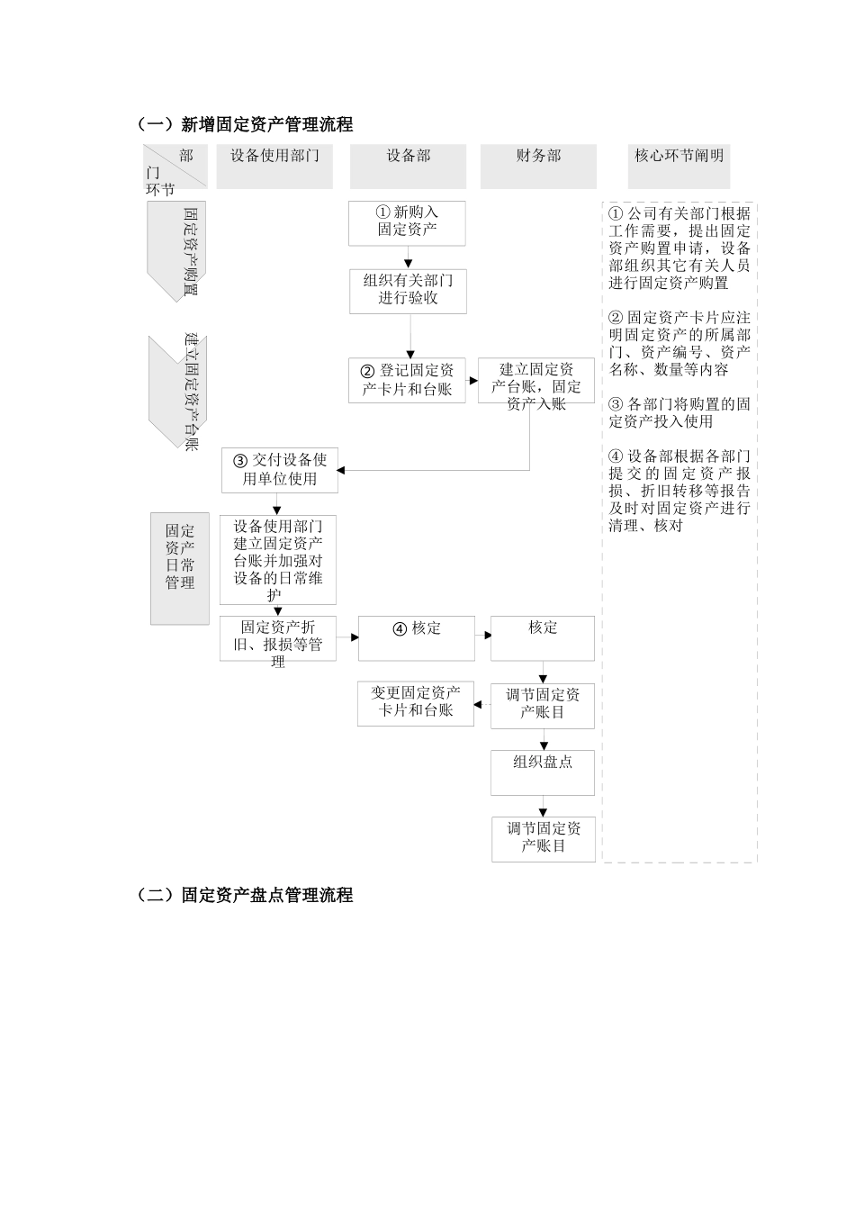 2025年固定资产流程图_第1页