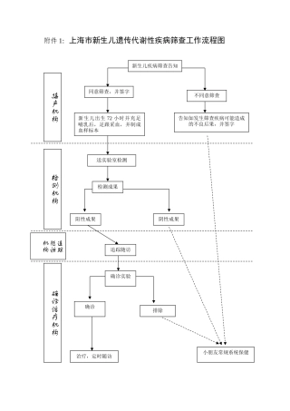 2025年上海市新生儿遗传代谢性疾病筛查工作流程图