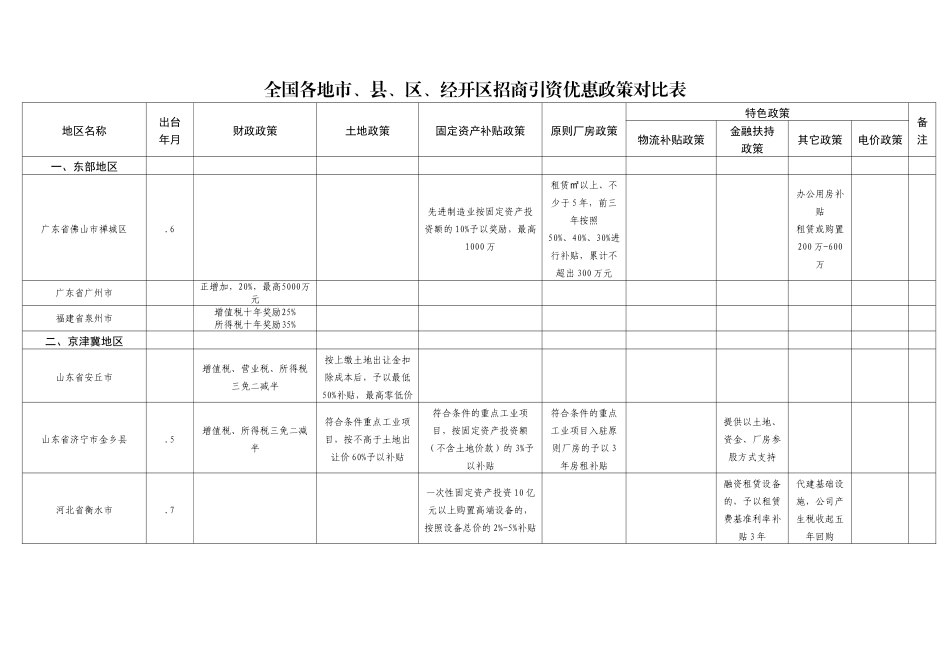 2025年全国各地市县区经开区招商引资优惠政策对比表_第1页
