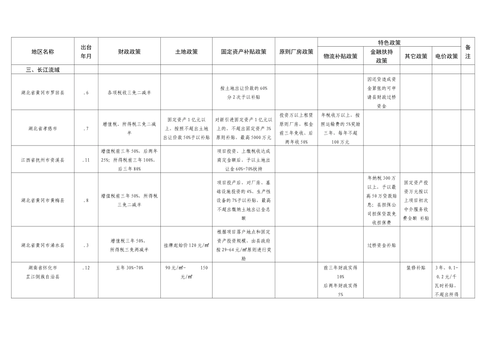 2025年全国各地市县区经开区招商引资优惠政策对比表_第2页