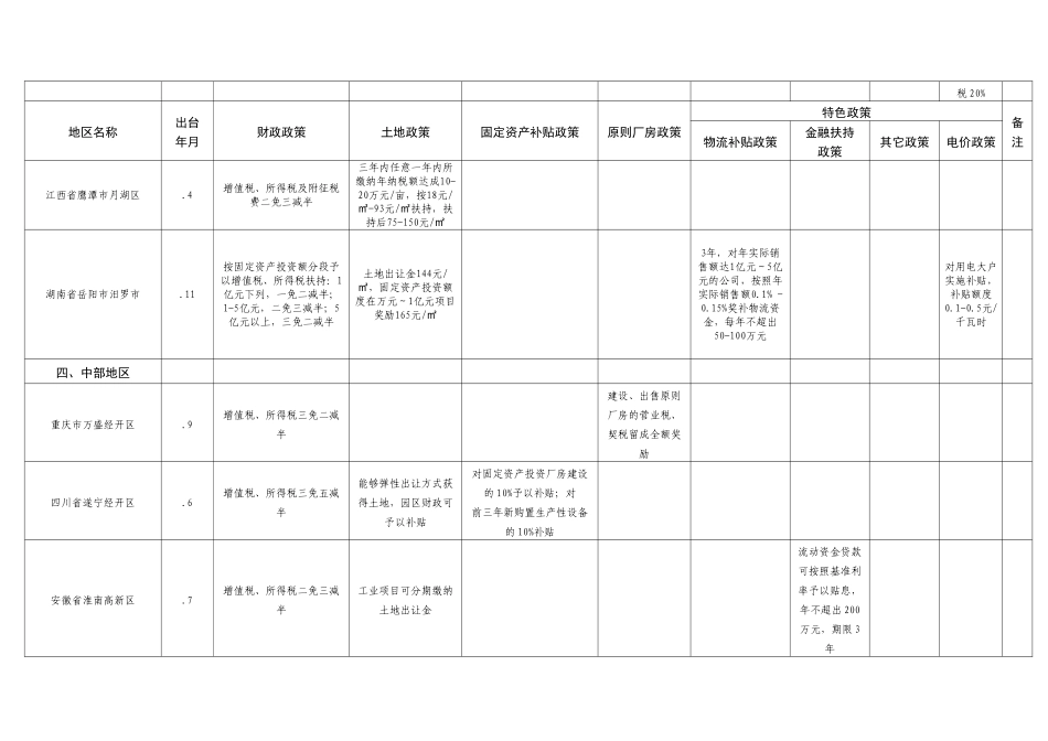 2025年全国各地市县区经开区招商引资优惠政策对比表_第3页