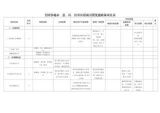 2025年全国各地市县区经开区招商引资优惠政策对比表