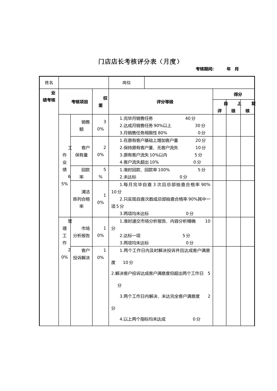 2025年门店绩效考核表_第1页