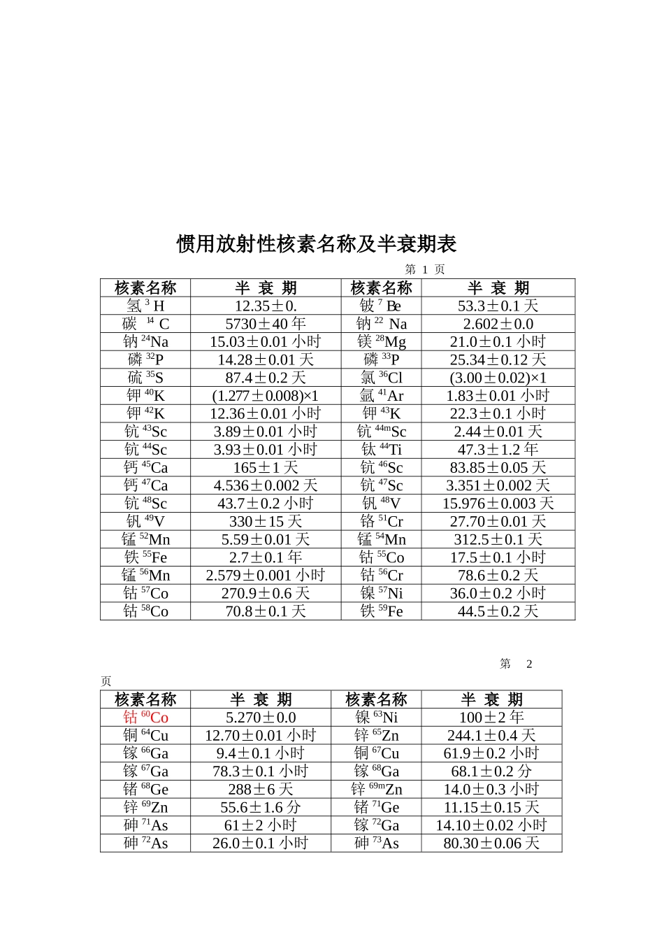 2025年常用放射性核素名称及半衰期表_第2页