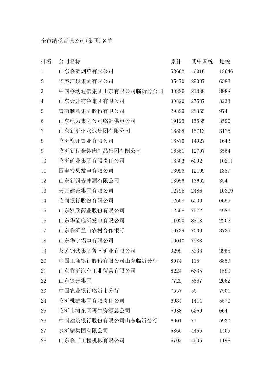 2025年临沂市百强企业名录_第1页