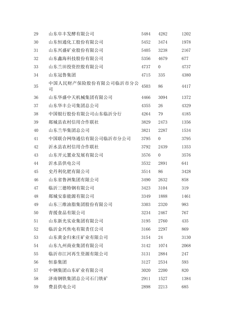 2025年临沂市百强企业名录_第2页