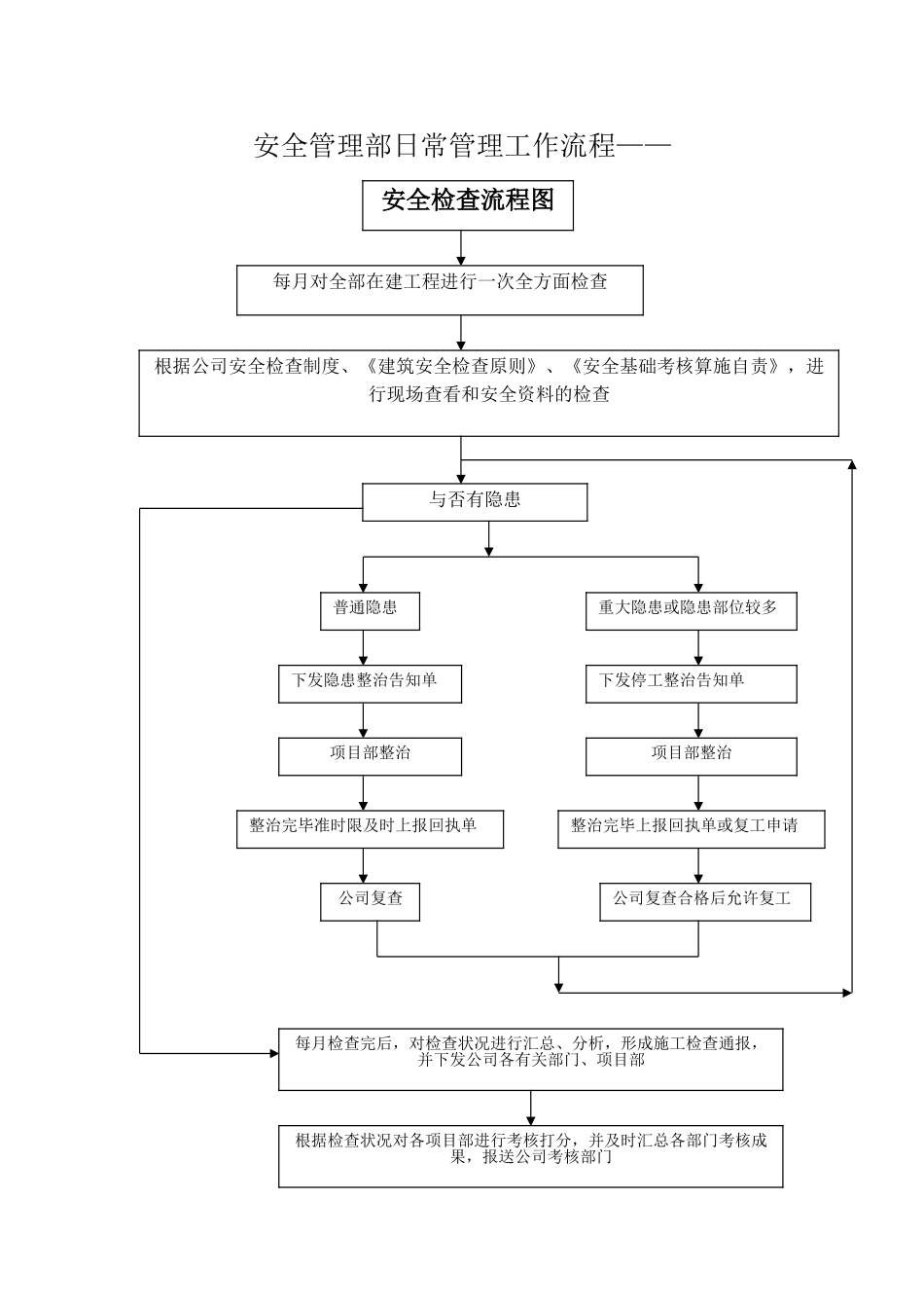 2025年安全检查流程图_第1页