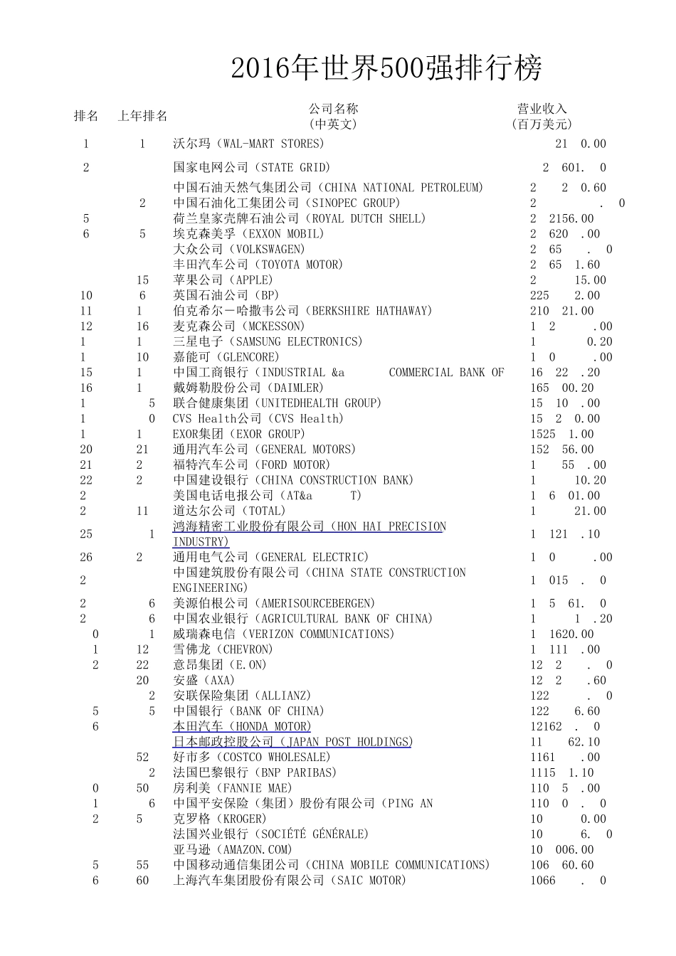 2016年世界500强排行榜_第1页