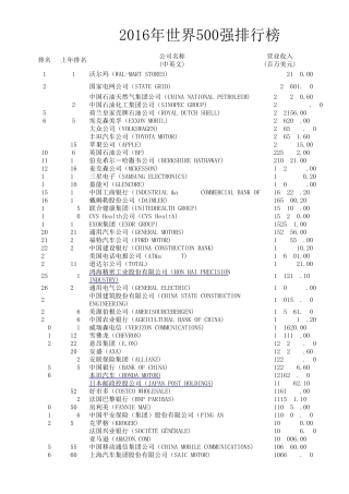 2016年世界500强排行榜