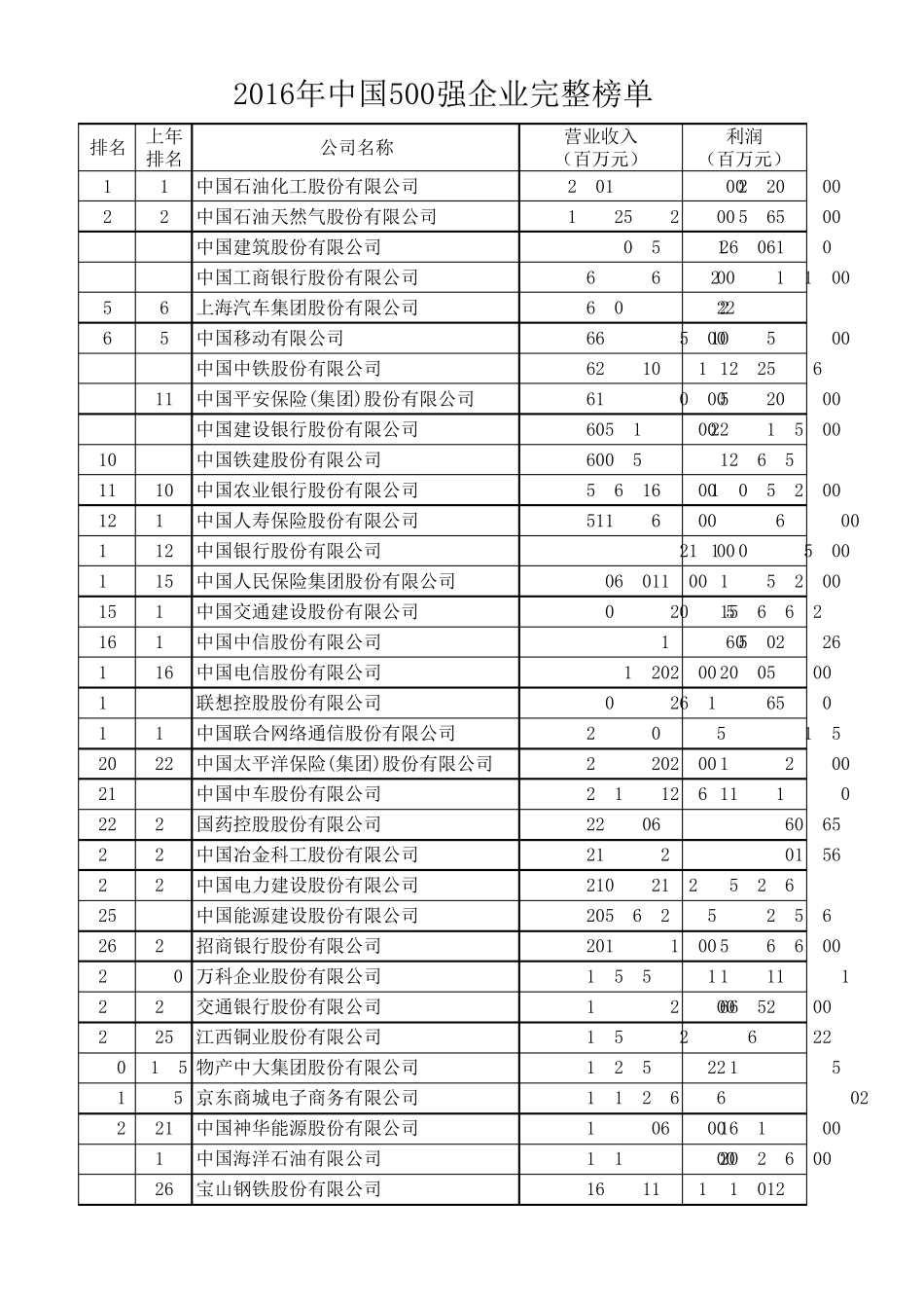 2016年中国500强企业完整榜单_第1页