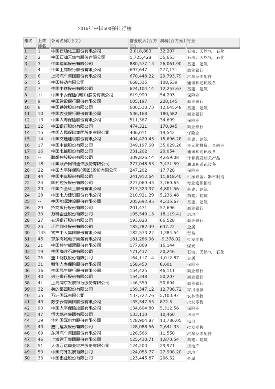 2016年中国500强排行榜(含行业分类)_第1页