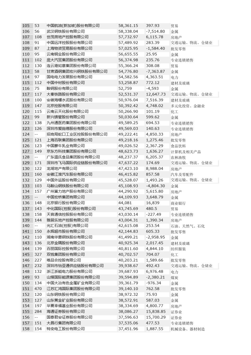 2016年中国500强排行榜(含行业分类)_第3页