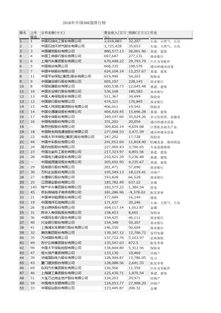 2016年中国500强排行榜(含行业分类)