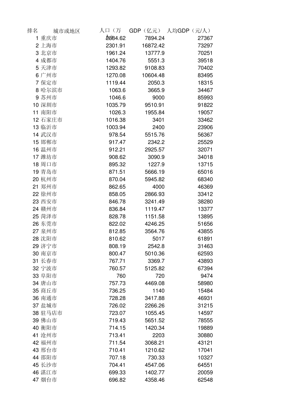 2016年中国城市人口排名及GDP、人均GDP_第1页