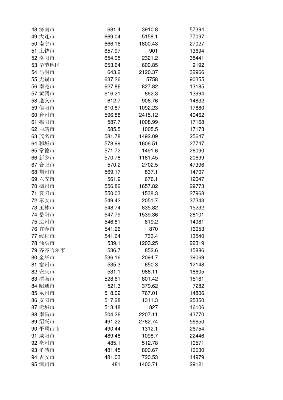 2016年中国城市人口排名及GDP、人均GDP_第2页