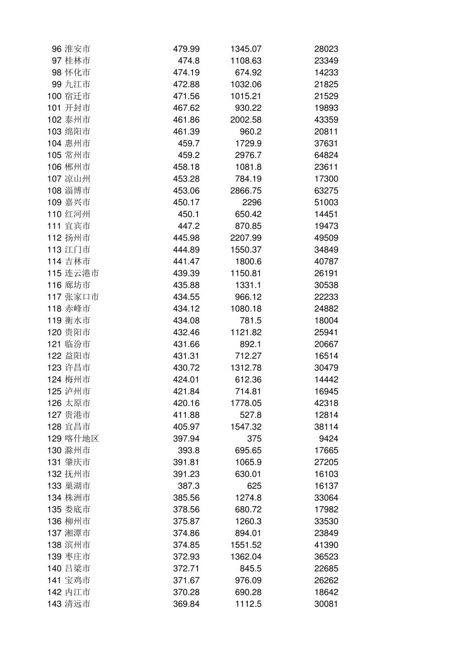 2016年中国城市人口排名及GDP、人均GDP_第3页