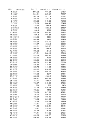 2016年中国城市人口排名及GDP、人均GDP
