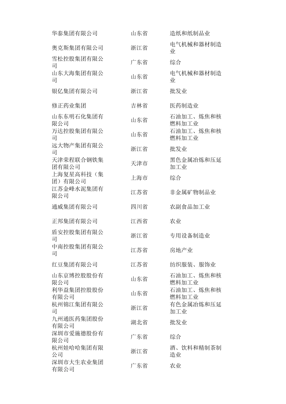 2016年中国民营企业500强榜单_第3页